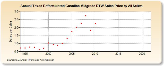 Texas Reformulated Gasoline Midgrade DTW Sales Price by All Sellers (Dollars per Gallon)