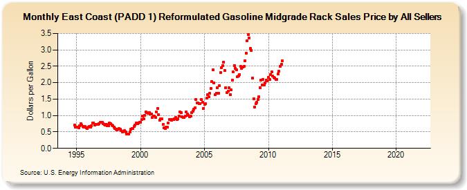East Coast (PADD 1) Reformulated Gasoline Midgrade Rack Sales Price by All Sellers (Dollars per Gallon)