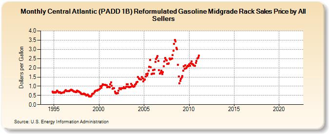 Central Atlantic (PADD 1B) Reformulated Gasoline Midgrade Rack Sales Price by All Sellers (Dollars per Gallon)