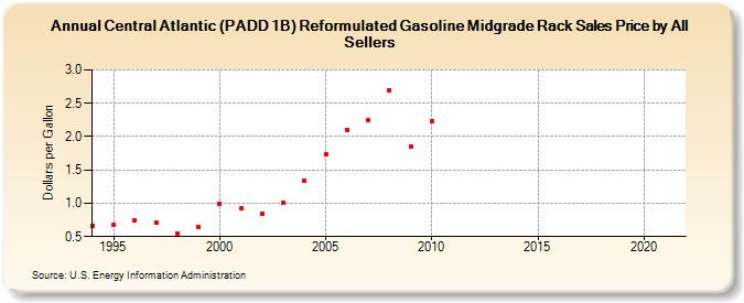 Central Atlantic (PADD 1B) Reformulated Gasoline Midgrade Rack Sales Price by All Sellers (Dollars per Gallon)