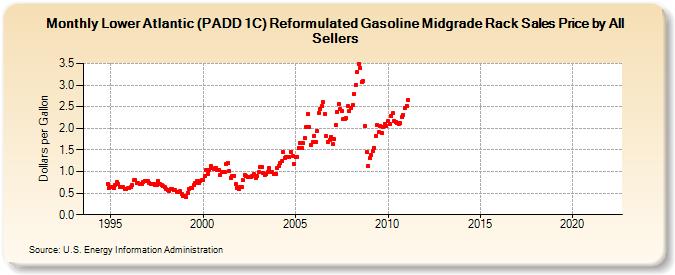 Lower Atlantic (PADD 1C) Reformulated Gasoline Midgrade Rack Sales Price by All Sellers (Dollars per Gallon)