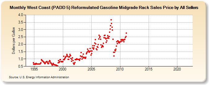 West Coast (PADD 5) Reformulated Gasoline Midgrade Rack Sales Price by All Sellers (Dollars per Gallon)