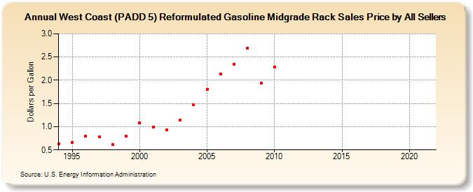 West Coast (PADD 5) Reformulated Gasoline Midgrade Rack Sales Price by All Sellers (Dollars per Gallon)