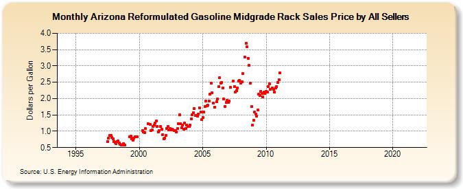 Arizona Reformulated Gasoline Midgrade Rack Sales Price by All Sellers (Dollars per Gallon)