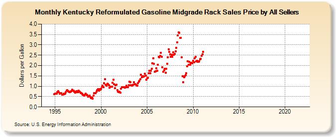 Kentucky Reformulated Gasoline Midgrade Rack Sales Price by All Sellers (Dollars per Gallon)