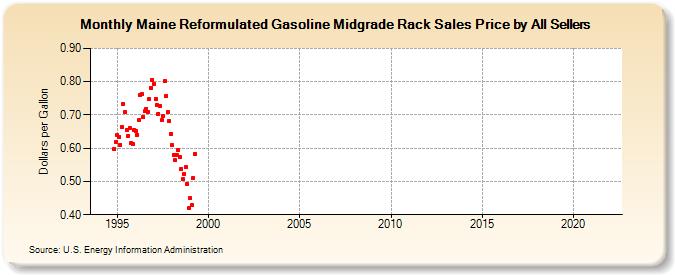 Maine Reformulated Gasoline Midgrade Rack Sales Price by All Sellers (Dollars per Gallon)