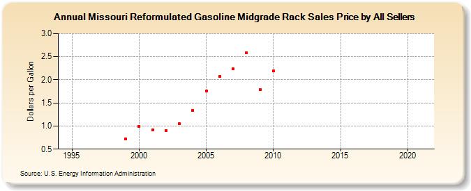 Missouri Reformulated Gasoline Midgrade Rack Sales Price by All Sellers (Dollars per Gallon)