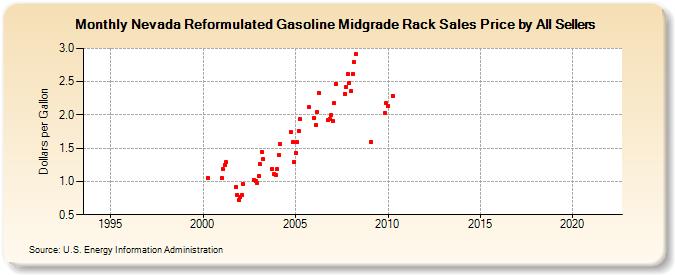 Nevada Reformulated Gasoline Midgrade Rack Sales Price by All Sellers (Dollars per Gallon)