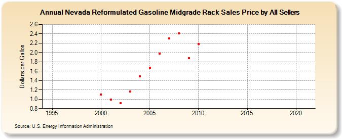 Nevada Reformulated Gasoline Midgrade Rack Sales Price by All Sellers (Dollars per Gallon)