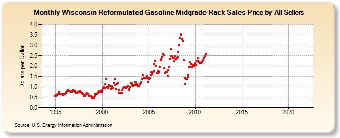 Wisconsin Reformulated Gasoline Midgrade Rack Sales Price by All Sellers (Dollars per Gallon)