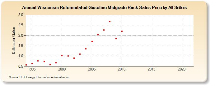 Wisconsin Reformulated Gasoline Midgrade Rack Sales Price by All Sellers (Dollars per Gallon)