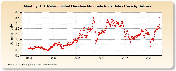U.S. Reformulated Gasoline Midgrade Rack Sales Price by Refiners (Dollars per Gallon)