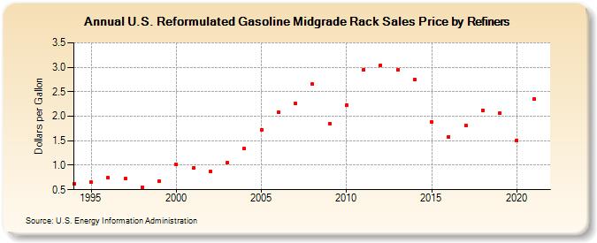 U.S. Reformulated Gasoline Midgrade Rack Sales Price by Refiners (Dollars per Gallon)