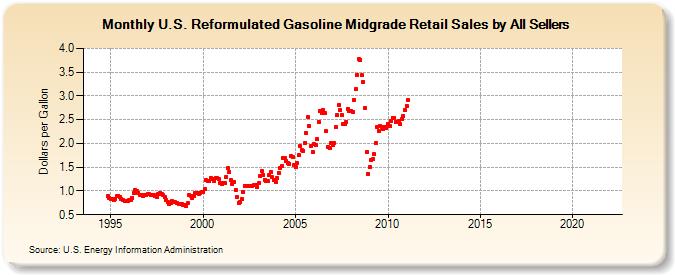 U.S. Reformulated Gasoline Midgrade Retail Sales by All Sellers (Dollars per Gallon)