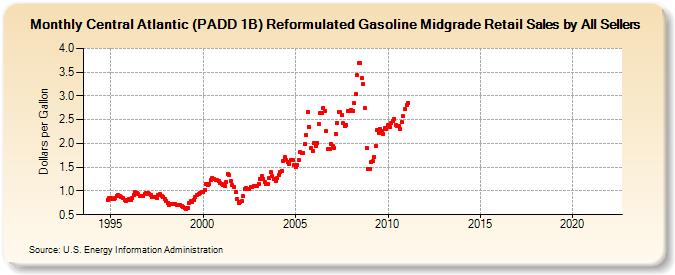 Central Atlantic (PADD 1B) Reformulated Gasoline Midgrade Retail Sales by All Sellers (Dollars per Gallon)