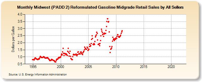 Midwest (PADD 2) Reformulated Gasoline Midgrade Retail Sales by All Sellers (Dollars per Gallon)