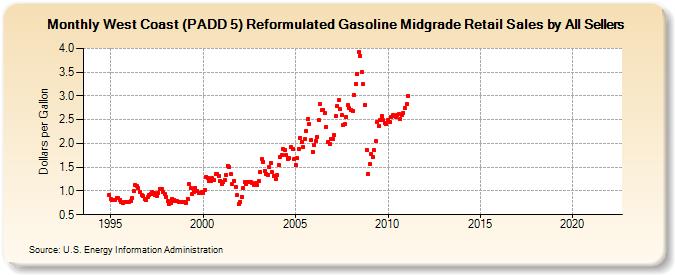 West Coast (PADD 5) Reformulated Gasoline Midgrade Retail Sales by All Sellers (Dollars per Gallon)