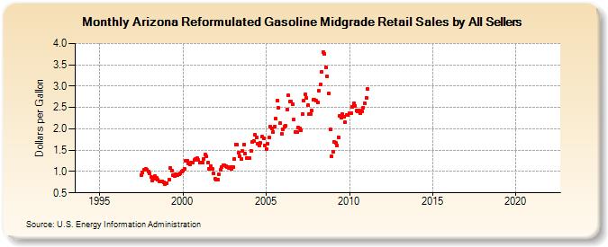 Arizona Reformulated Gasoline Midgrade Retail Sales by All Sellers (Dollars per Gallon)