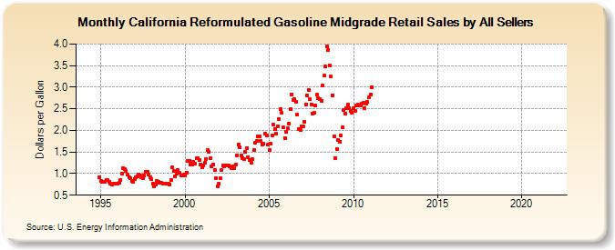 California Reformulated Gasoline Midgrade Retail Sales by All Sellers (Dollars per Gallon)