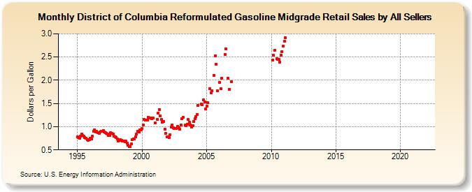 District of Columbia Reformulated Gasoline Midgrade Retail Sales by All Sellers (Dollars per Gallon)