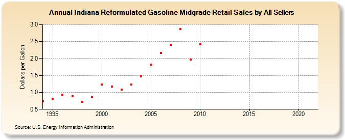 Indiana Reformulated Gasoline Midgrade Retail Sales by All Sellers (Dollars per Gallon)