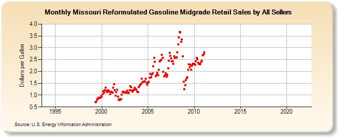 Missouri Reformulated Gasoline Midgrade Retail Sales by All Sellers (Dollars per Gallon)