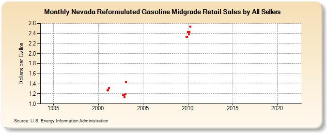 Nevada Reformulated Gasoline Midgrade Retail Sales by All Sellers (Dollars per Gallon)