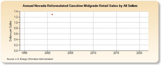 Nevada Reformulated Gasoline Midgrade Retail Sales by All Sellers (Dollars per Gallon)