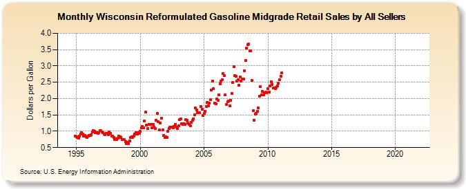 Wisconsin Reformulated Gasoline Midgrade Retail Sales by All Sellers (Dollars per Gallon)