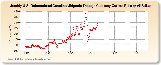 U.S. Reformulated Gasoline Midgrade Through Company Outlets Price by All Sellers (Dollars per Gallon)