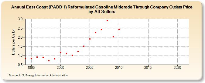 East Coast (PADD 1) Reformulated Gasoline Midgrade Through Company Outlets Price by All Sellers (Dollars per Gallon)