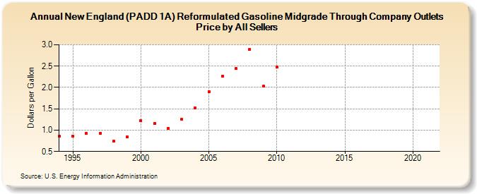 New England (PADD 1A) Reformulated Gasoline Midgrade Through Company Outlets Price by All Sellers (Dollars per Gallon)