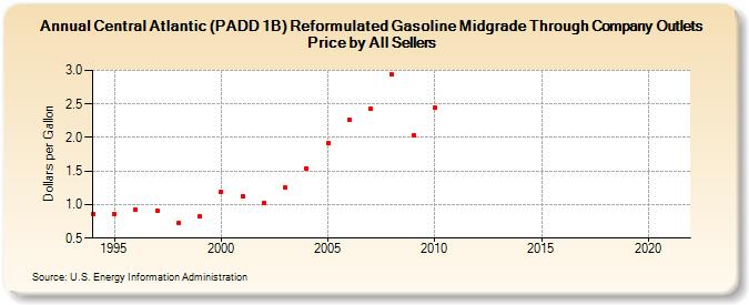 Central Atlantic (PADD 1B) Reformulated Gasoline Midgrade Through Company Outlets Price by All Sellers (Dollars per Gallon)