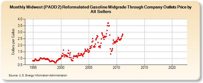 Midwest (PADD 2) Reformulated Gasoline Midgrade Through Company Outlets Price by All Sellers (Dollars per Gallon)