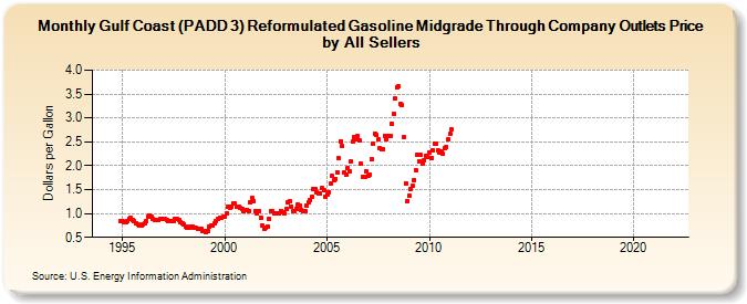 Gulf Coast (PADD 3) Reformulated Gasoline Midgrade Through Company Outlets Price by All Sellers (Dollars per Gallon)