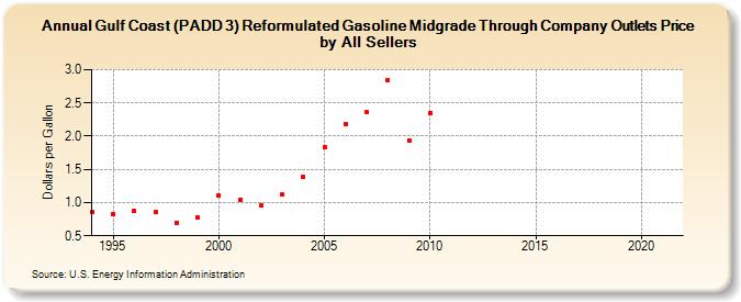 Gulf Coast (PADD 3) Reformulated Gasoline Midgrade Through Company Outlets Price by All Sellers (Dollars per Gallon)