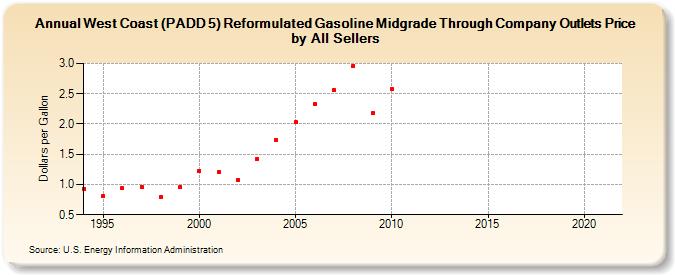 West Coast (PADD 5) Reformulated Gasoline Midgrade Through Company Outlets Price by All Sellers (Dollars per Gallon)