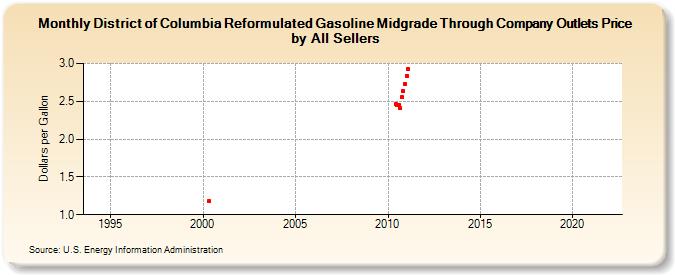 District of Columbia Reformulated Gasoline Midgrade Through Company Outlets Price by All Sellers (Dollars per Gallon)