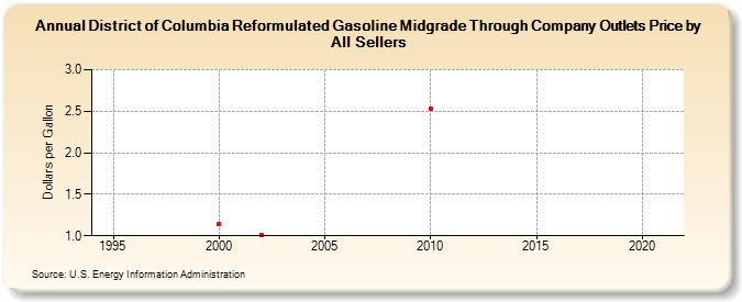 District of Columbia Reformulated Gasoline Midgrade Through Company Outlets Price by All Sellers (Dollars per Gallon)