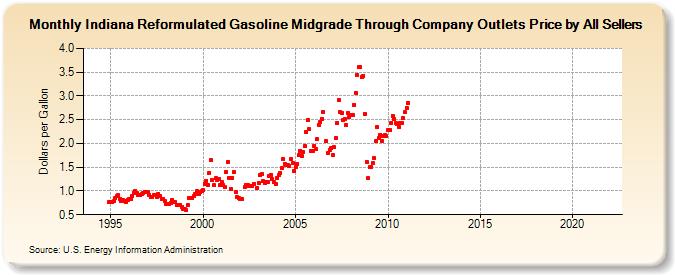 Indiana Reformulated Gasoline Midgrade Through Company Outlets Price by All Sellers (Dollars per Gallon)