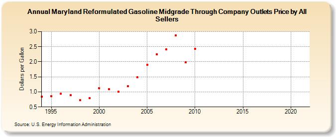 Maryland Reformulated Gasoline Midgrade Through Company Outlets Price by All Sellers (Dollars per Gallon)