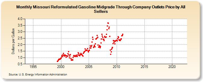 Missouri Reformulated Gasoline Midgrade Through Company Outlets Price by All Sellers (Dollars per Gallon)
