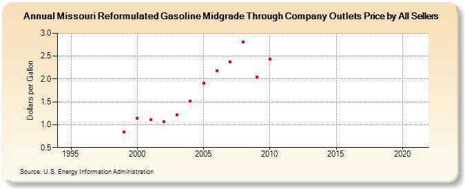 Missouri Reformulated Gasoline Midgrade Through Company Outlets Price by All Sellers (Dollars per Gallon)