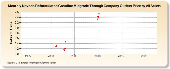 Nevada Reformulated Gasoline Midgrade Through Company Outlets Price by All Sellers (Dollars per Gallon)