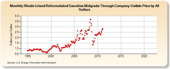Rhode Island Reformulated Gasoline Midgrade Through Company Outlets Price by All Sellers (Dollars per Gallon)