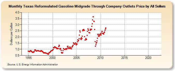 Texas Reformulated Gasoline Midgrade Through Company Outlets Price by All Sellers (Dollars per Gallon)