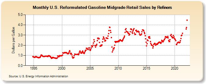 U.S. Reformulated Gasoline Midgrade Retail Sales by Refiners (Dollars per Gallon)