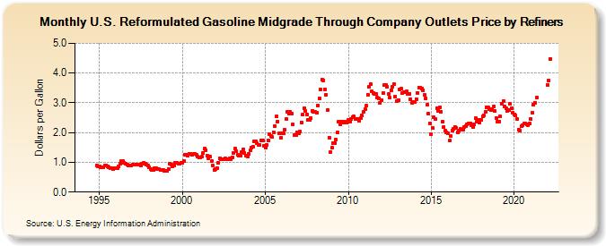 U.S. Reformulated Gasoline Midgrade Through Company Outlets Price by Refiners (Dollars per Gallon)
