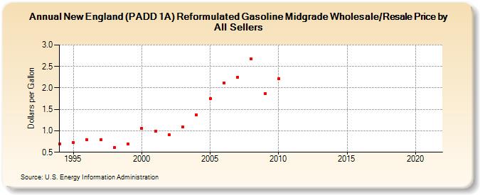 New England (PADD 1A) Reformulated Gasoline Midgrade Wholesale/Resale Price by All Sellers (Dollars per Gallon)