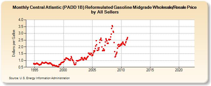 Central Atlantic (PADD 1B) Reformulated Gasoline Midgrade Wholesale/Resale Price by All Sellers (Dollars per Gallon)